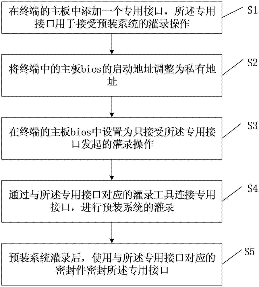 Safety recording method of terminal