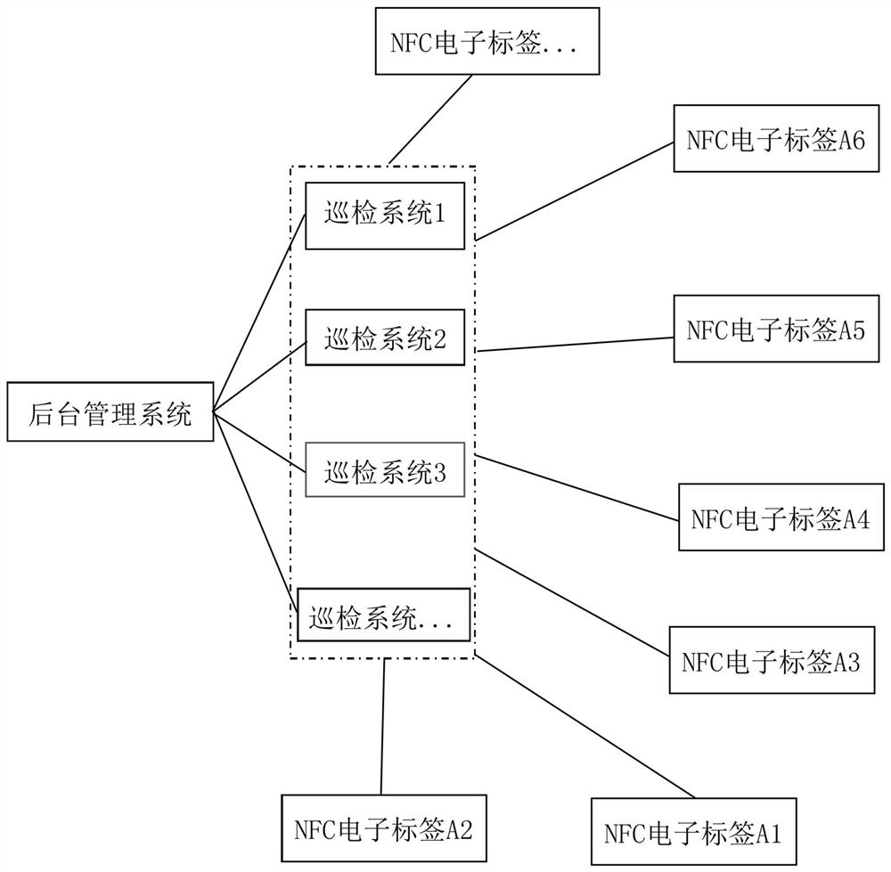 NFC intelligent inspection method based on background management system and inspection system