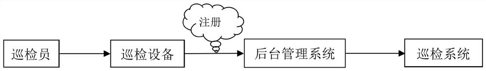 NFC intelligent inspection method based on background management system and inspection system