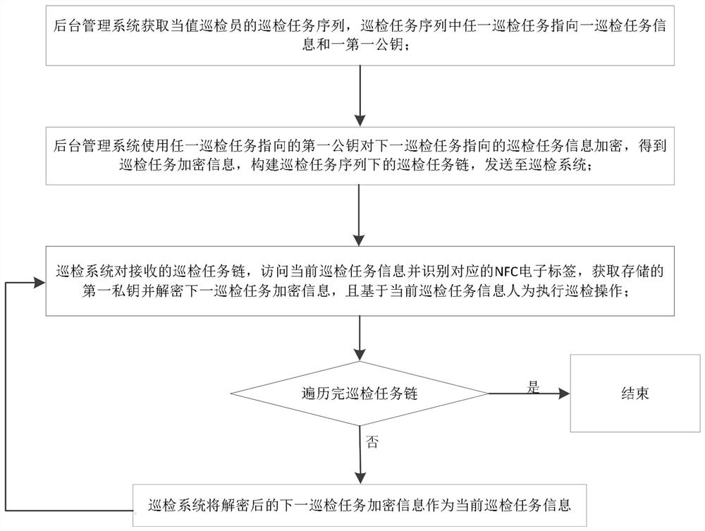 NFC intelligent inspection method based on background management system and inspection system