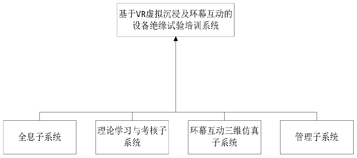 Equipment insulation test training system based on VR virtual immersion and circular screen interaction