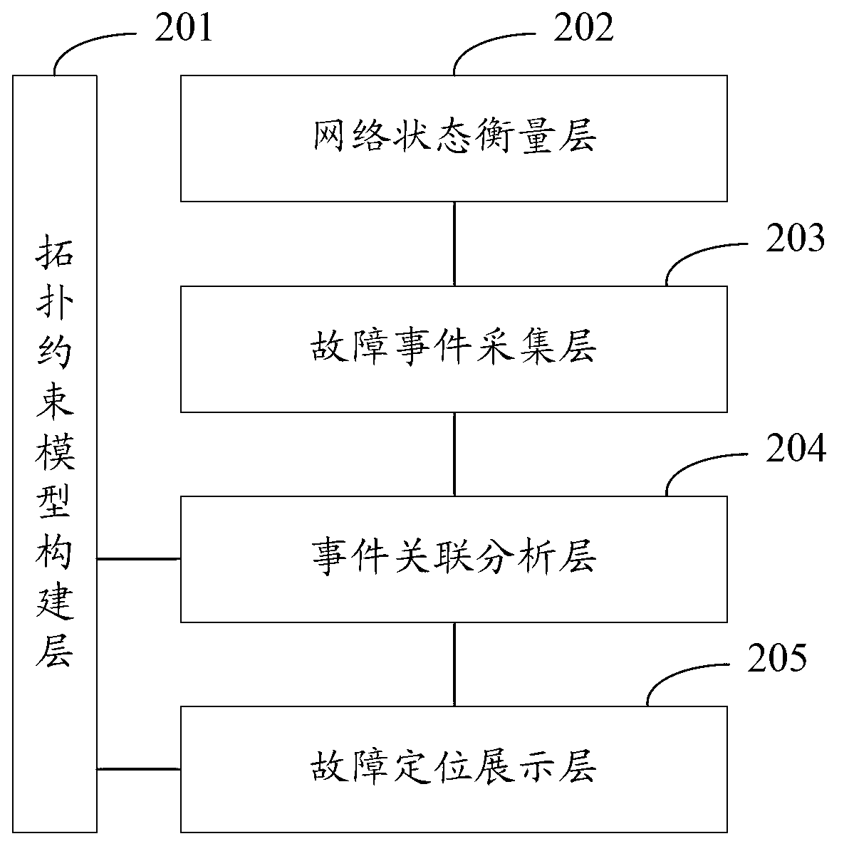 Method and device for fault locating