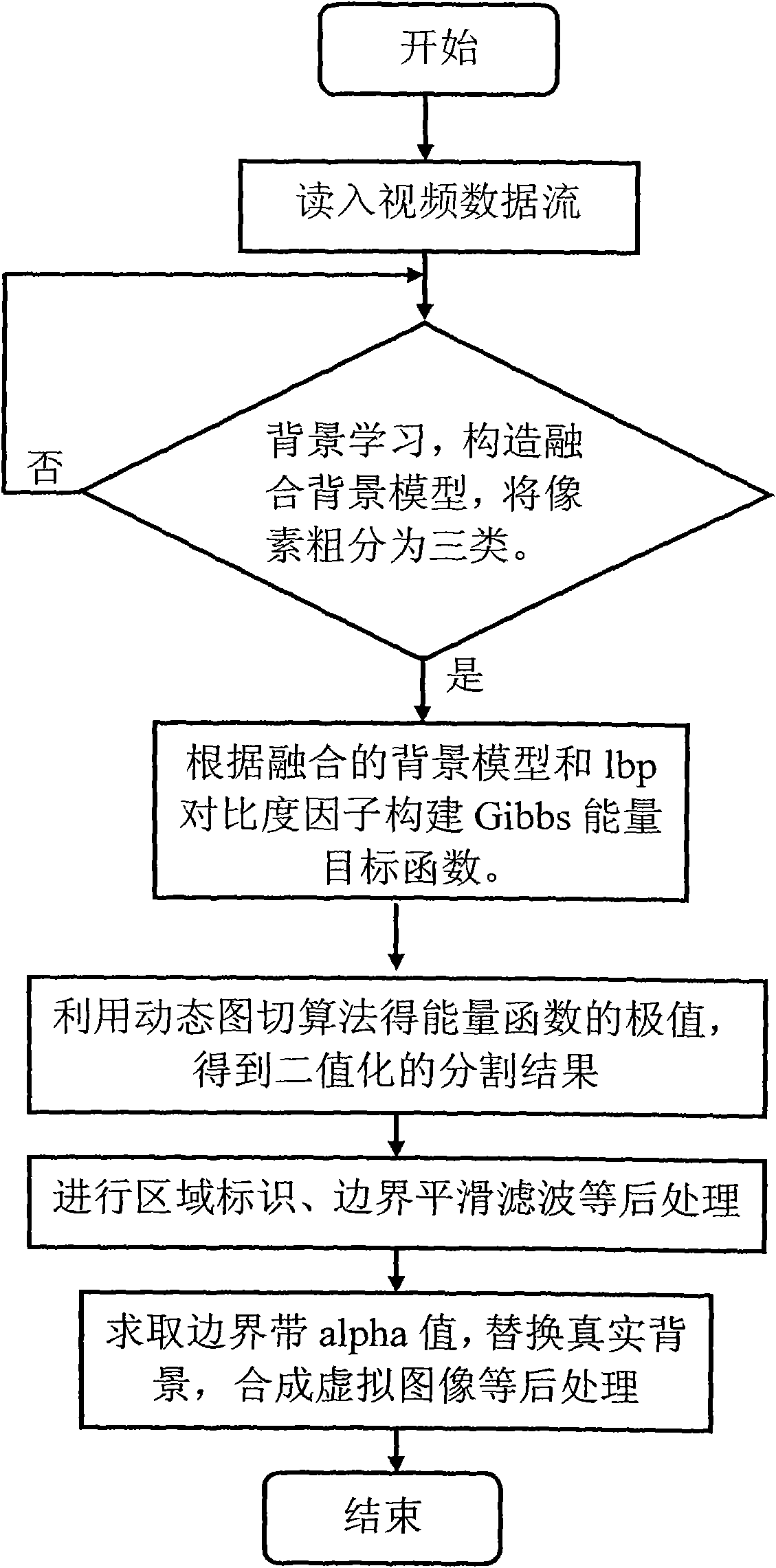 Complex background real-time alternating method based on background modeling and energy minimization