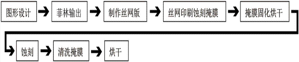 An etching mask inkjet direct imaging system and process