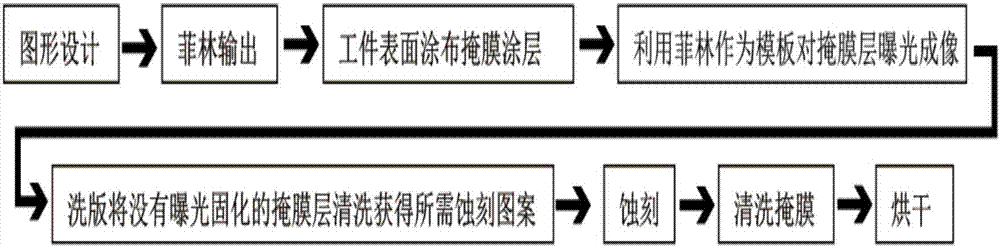 An etching mask inkjet direct imaging system and process