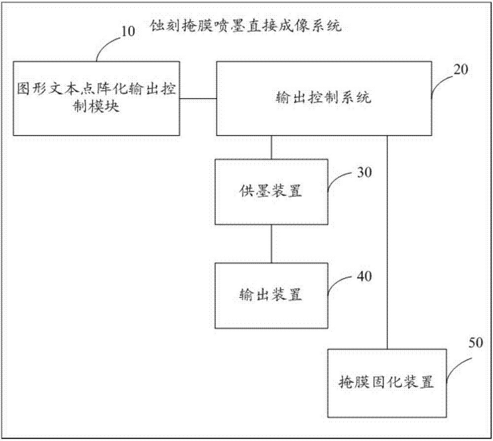 An etching mask inkjet direct imaging system and process