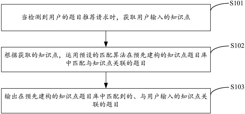 Question recommendation method and device of mobile terminal