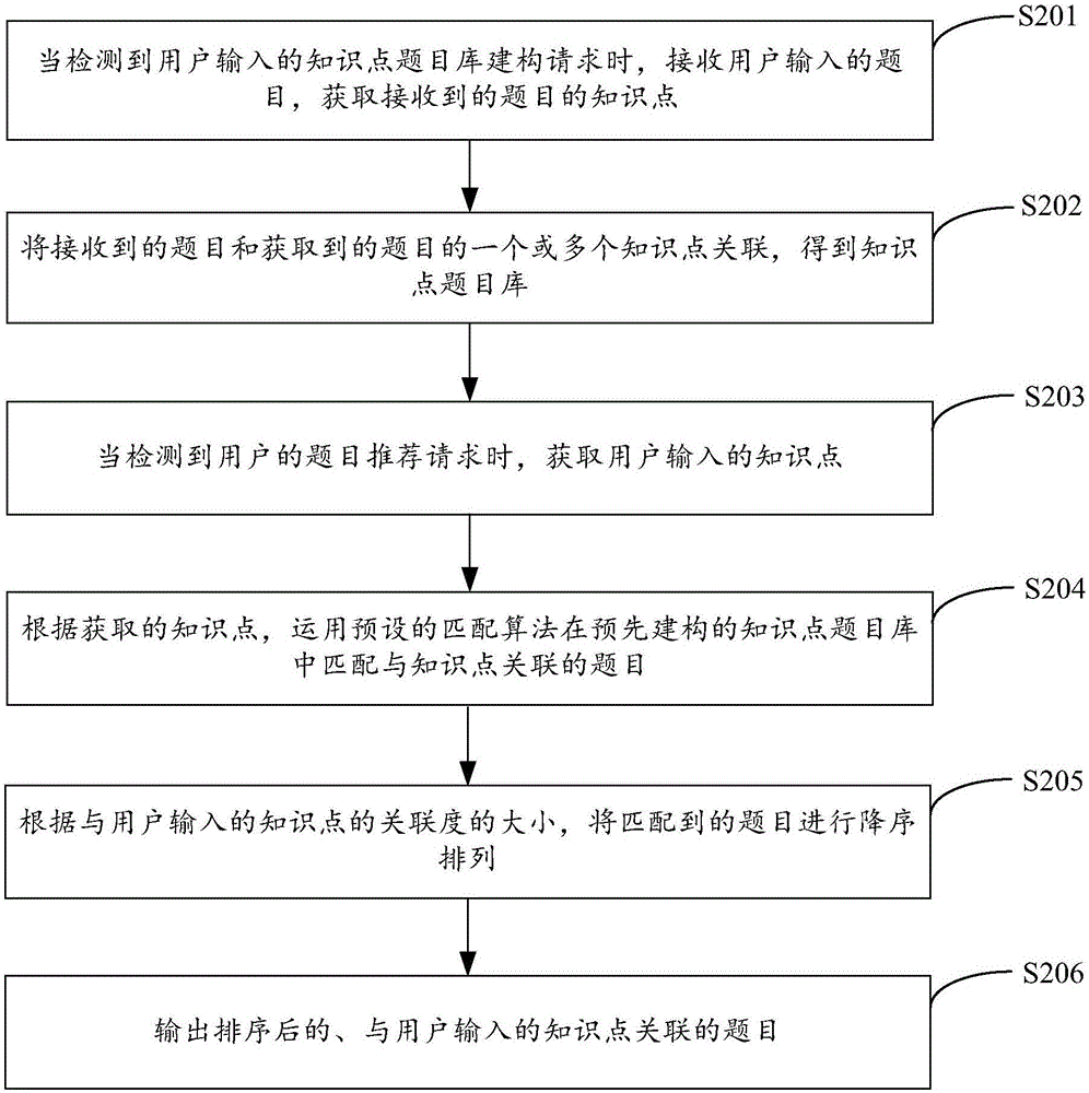 Question recommendation method and device of mobile terminal