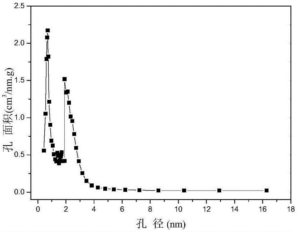 A kind of preparation method of high specific surface area multi-stage pore diameter activated carbon