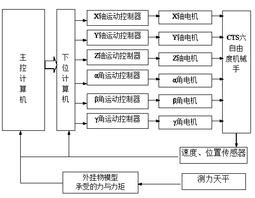 Double-closed loop speed control captive trajectory simulation (CTS) test method based on time and space transformation