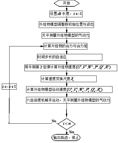 Double-closed loop speed control captive trajectory simulation (CTS) test method based on time and space transformation