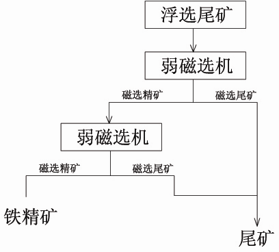 Technology for preparing iron ore concentrate