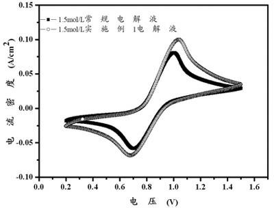 Preparation method of ion vanadium redox battery electrolyte