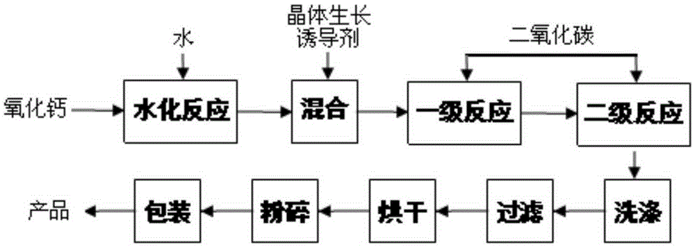 Preparation method of pine-cone-shaped calcite type micron-size calcium carbonate particles