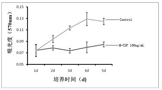 Method for extracting myelomonocyte and differentiating to osteoclast