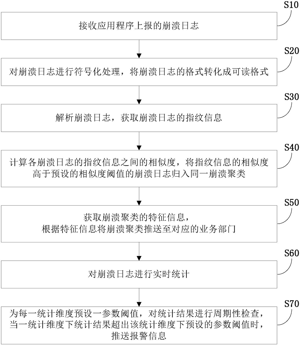 Application program crash log processing method, system and apparatus and storage medium