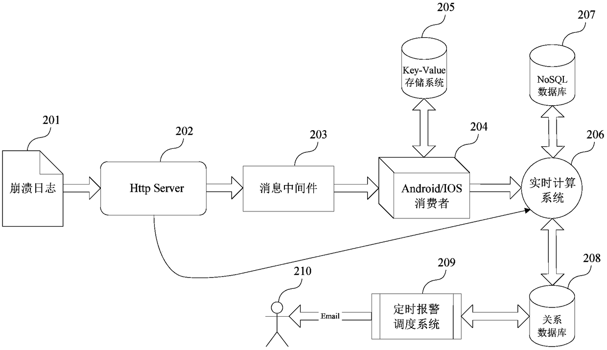 Application program crash log processing method, system and apparatus and storage medium