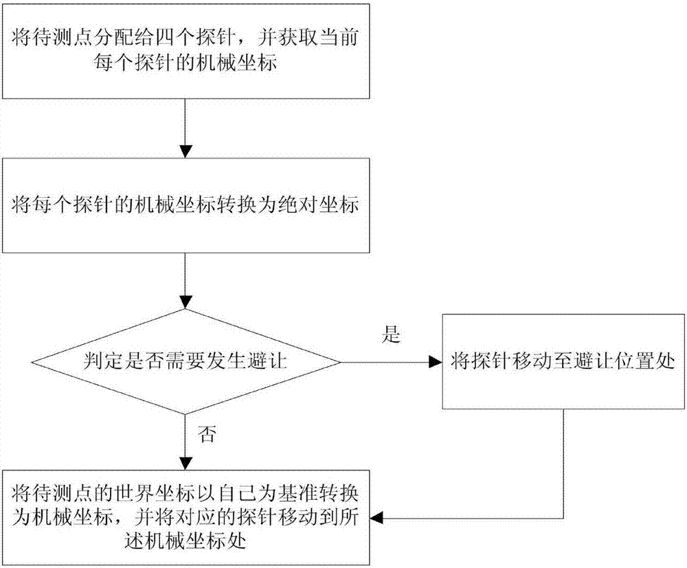 Flying probe tester test shaft automatic avoidance method