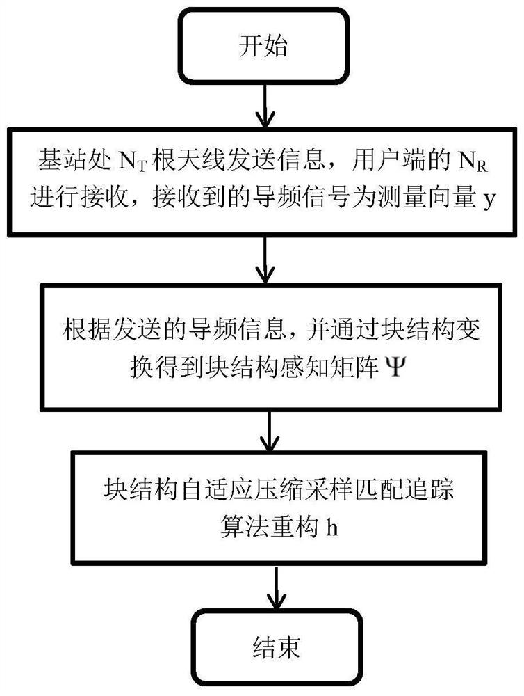 Channel Estimation Method for Large-Scale MIMO System Based on Improved Distributed Compressive Sensing Algorithm