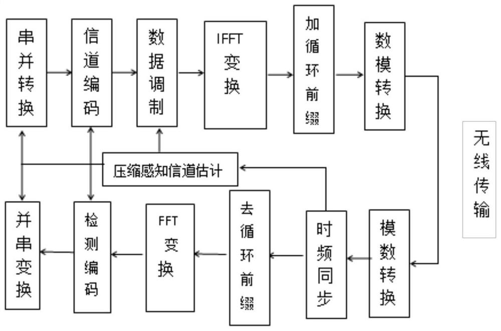 Channel Estimation Method for Large-Scale MIMO System Based on Improved Distributed Compressive Sensing Algorithm