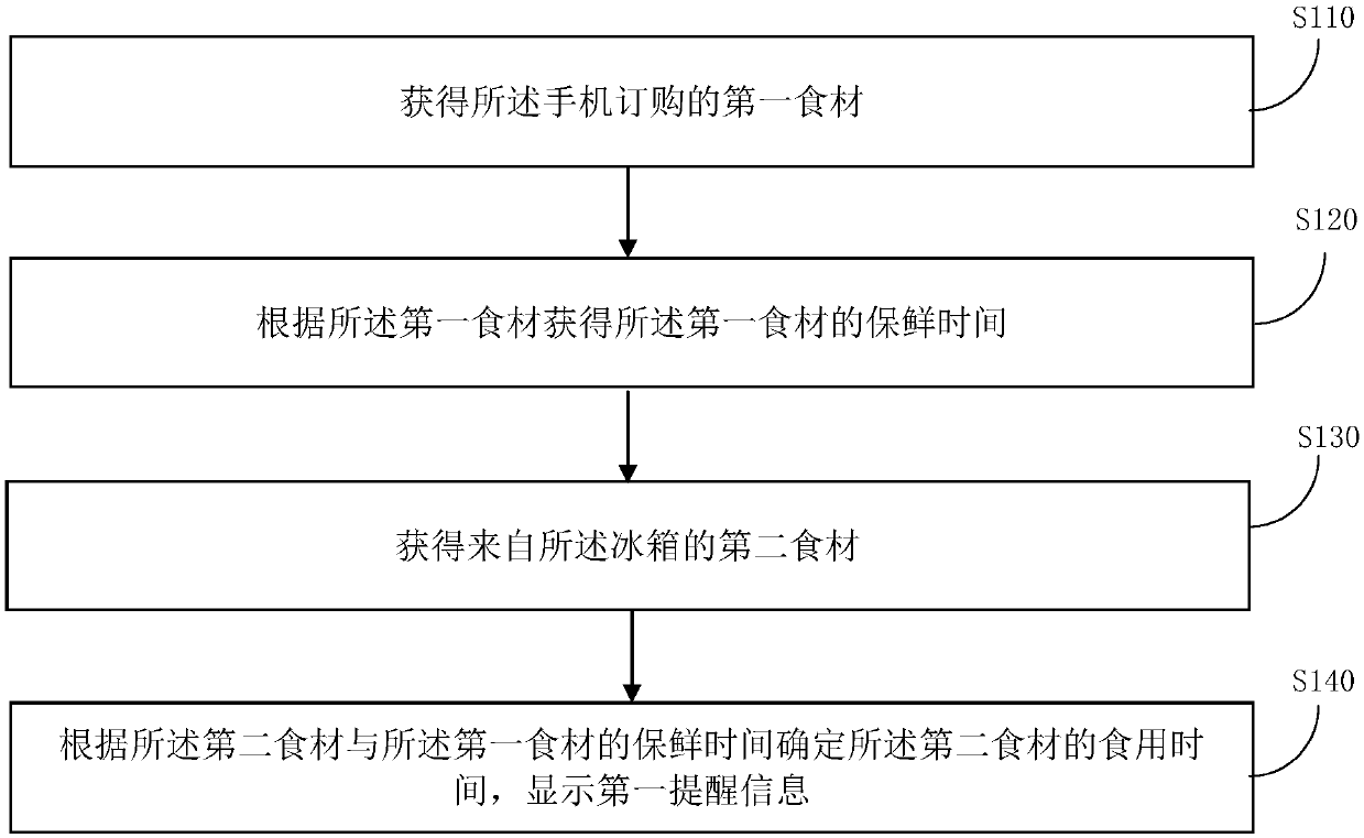 A judgment method and device for food storage