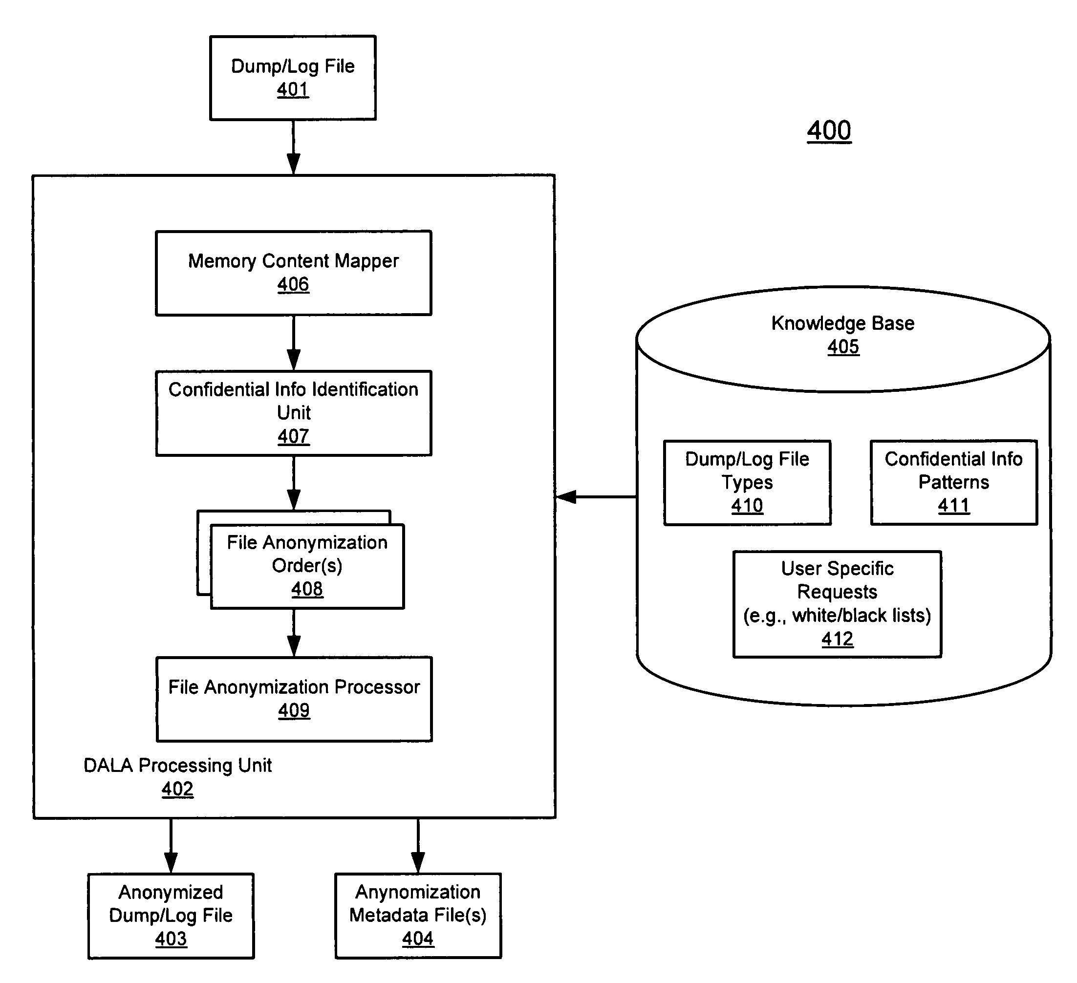 Method and apparatus for dump and log anonymization (DALA)