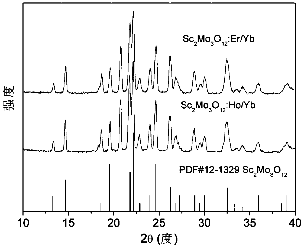 Rare earth doped up-conversion luminescent material with excellent damp-proof property and preparation method thereof