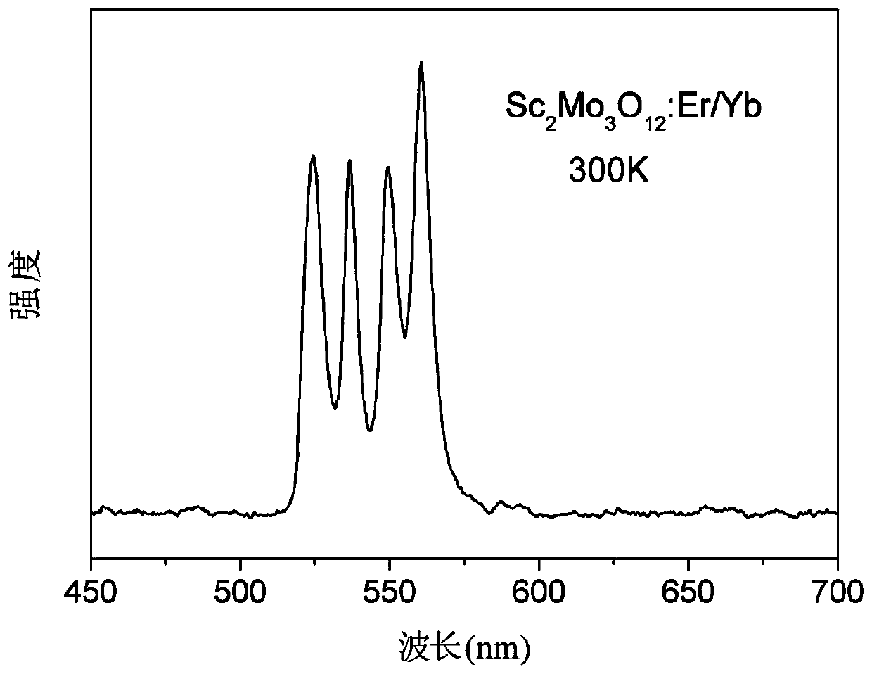 Rare earth doped up-conversion luminescent material with excellent damp-proof property and preparation method thereof