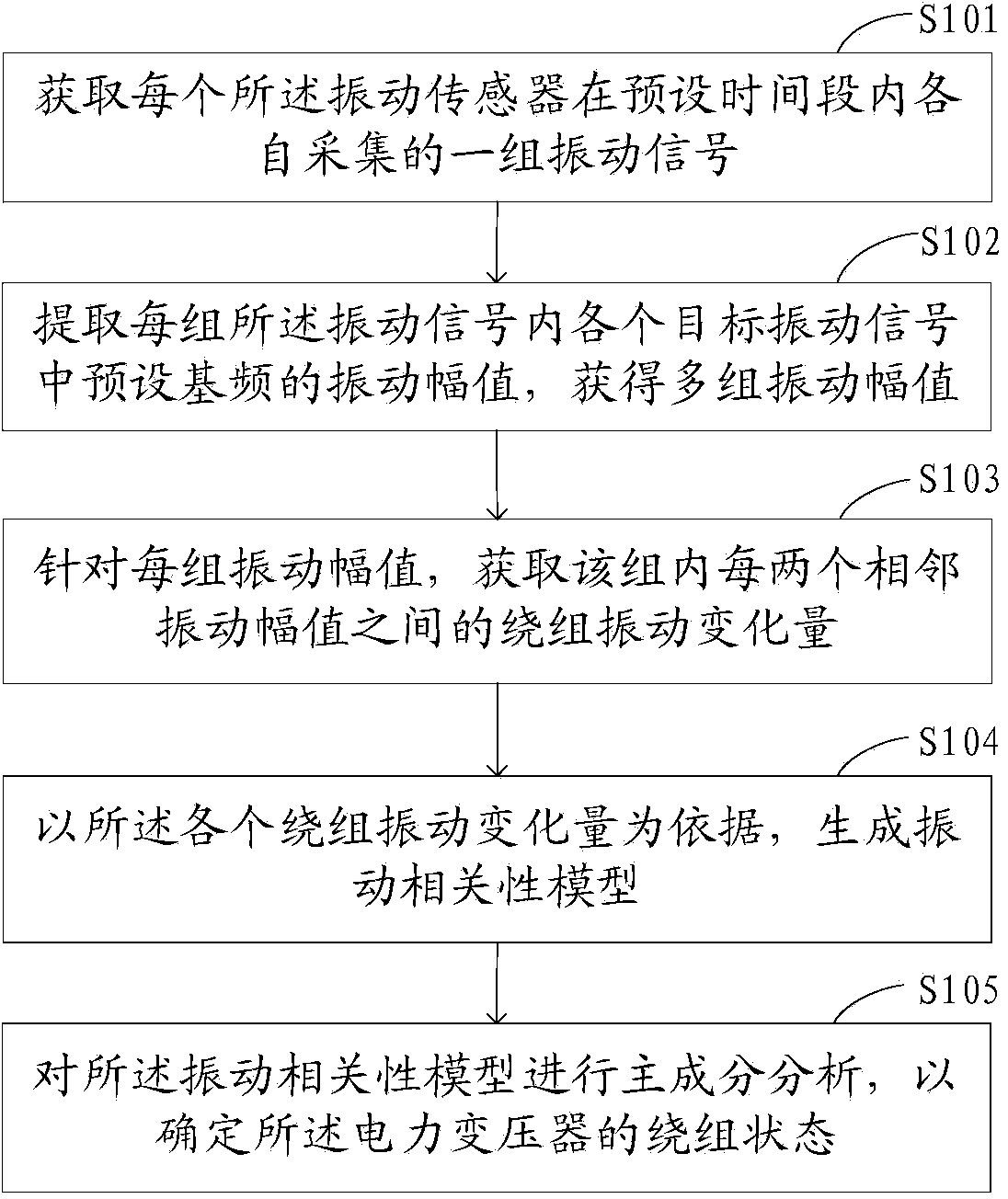 Condition monitoring method and device for windings of power transformer