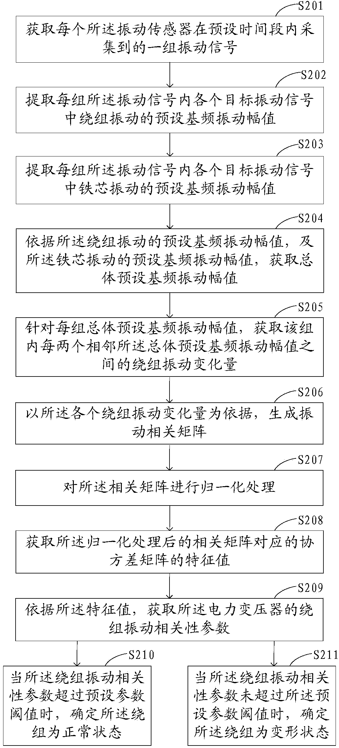 Condition monitoring method and device for windings of power transformer