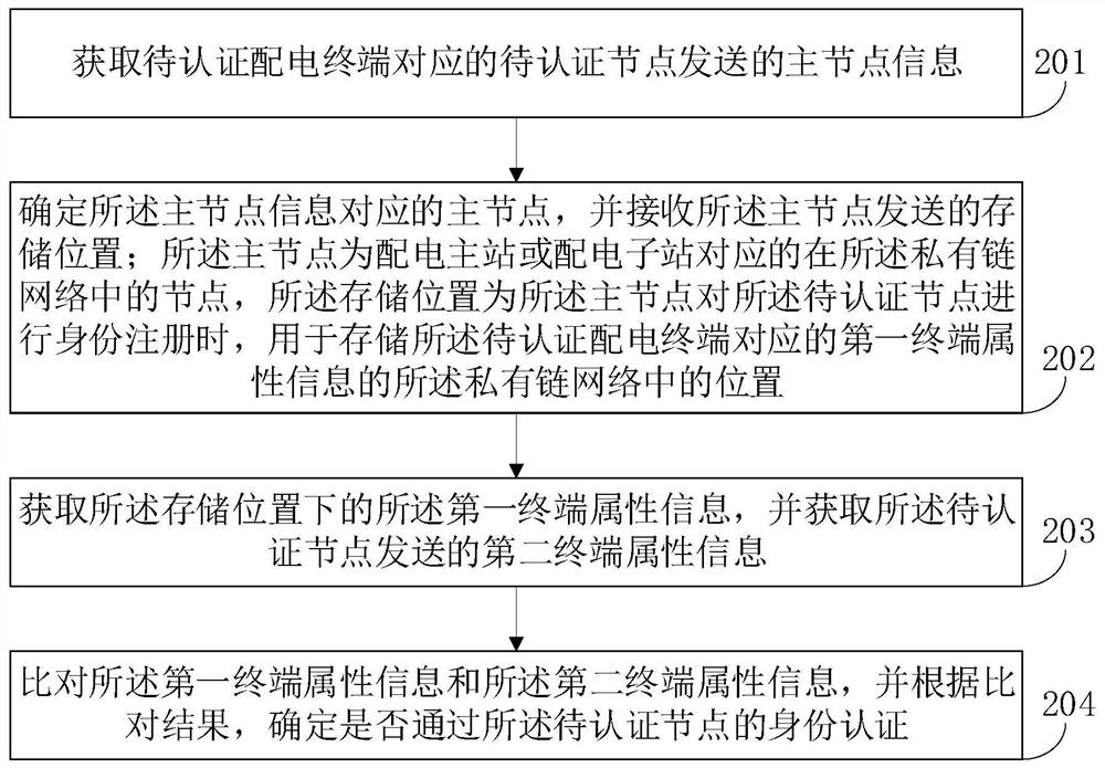 Power distribution terminal authentication method, system and device, computer equipment and storage medium