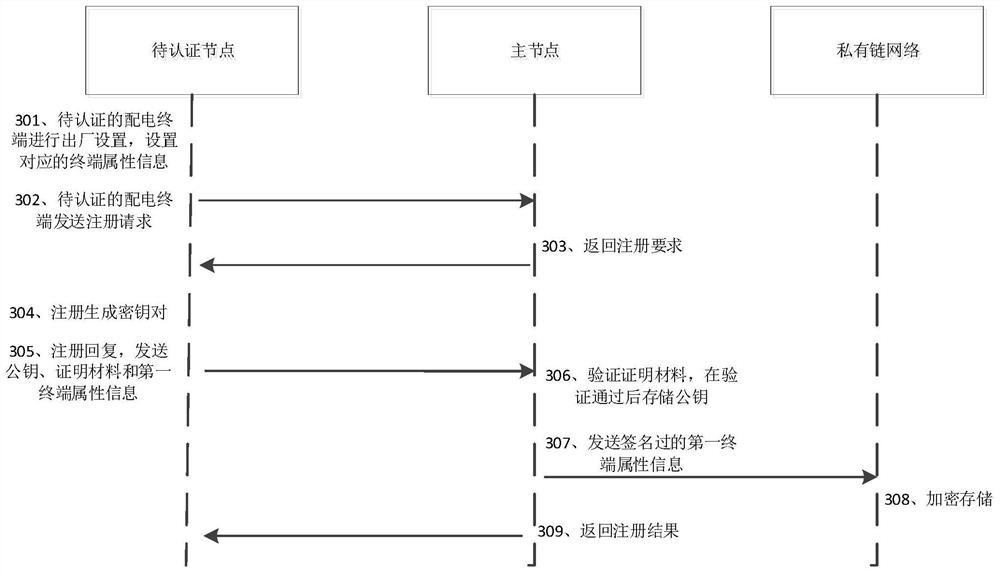 Power distribution terminal authentication method, system and device, computer equipment and storage medium