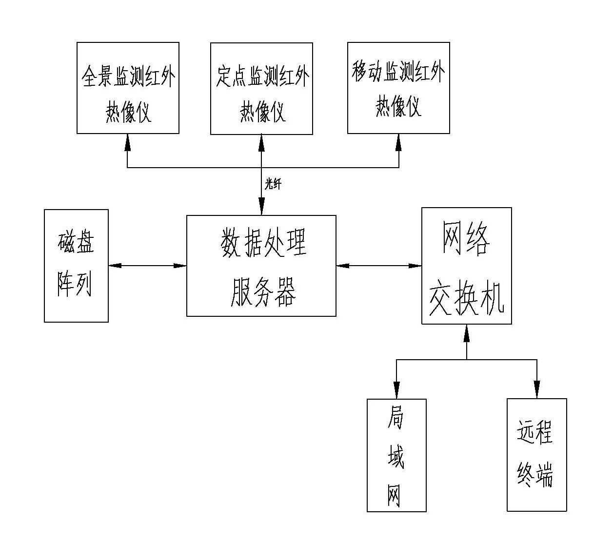 Monitoring system and method of remote temperature image of substation