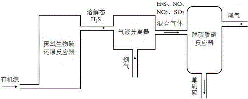 Synchronous desulfurization and denitrification technology of coal-fired flue gas by taking hydrogen sulfide as reducing agent