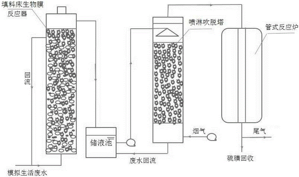 Synchronous desulfurization and denitrification technology of coal-fired flue gas by taking hydrogen sulfide as reducing agent