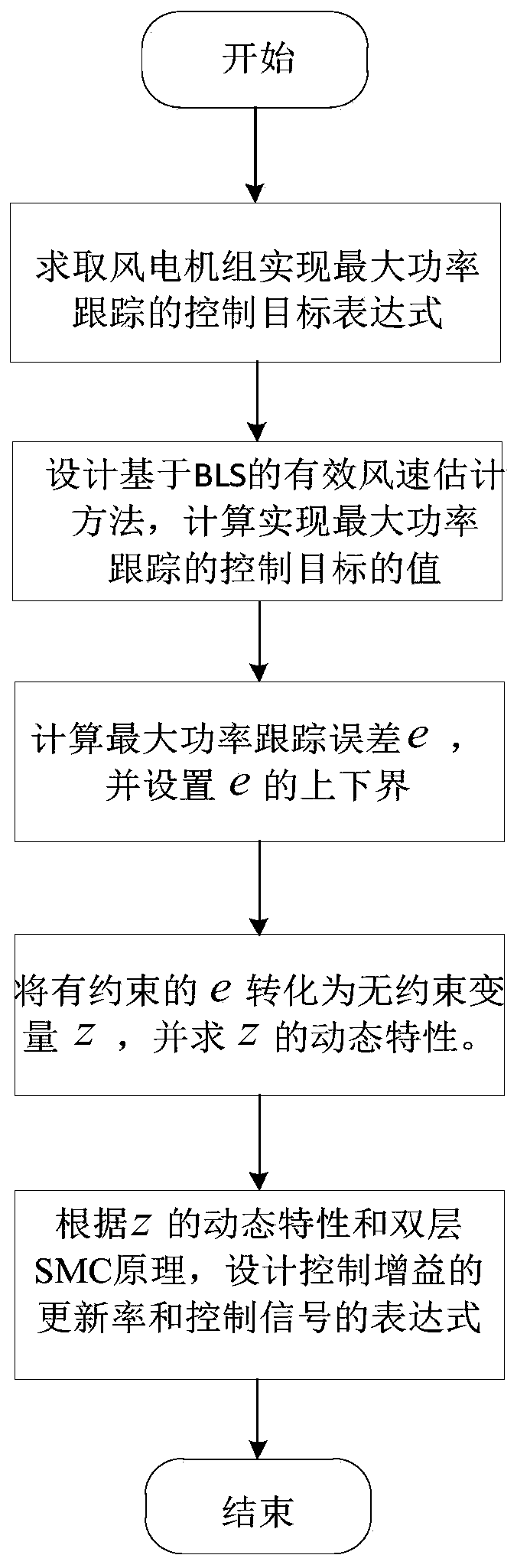 Wind turbine generator set performance-guaranteeing maximum wind energy capturing method based on BLS and double-layer SMC