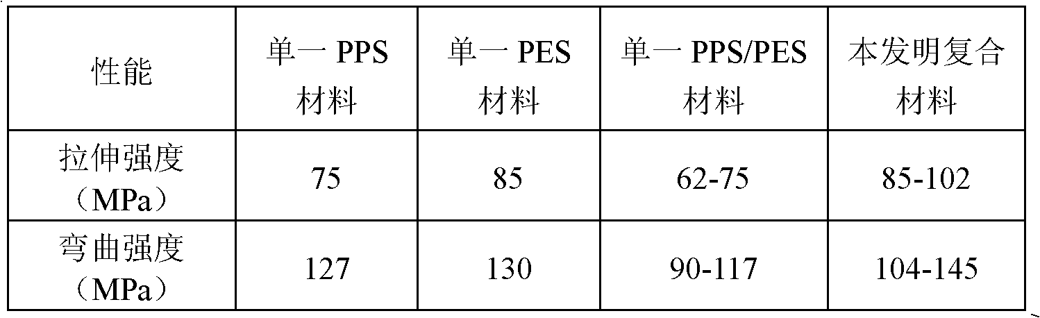 Polyphenylene sulfide/polyether sulfone-based compound material and preparation method thereof as well as wear-resistant part prepared from polyphenylene sulfide/polyether sulfone-based compound material