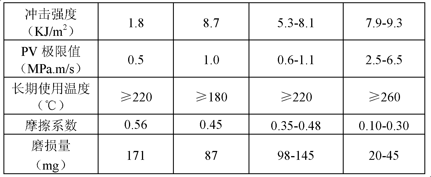 Polyphenylene sulfide/polyether sulfone-based compound material and preparation method thereof as well as wear-resistant part prepared from polyphenylene sulfide/polyether sulfone-based compound material