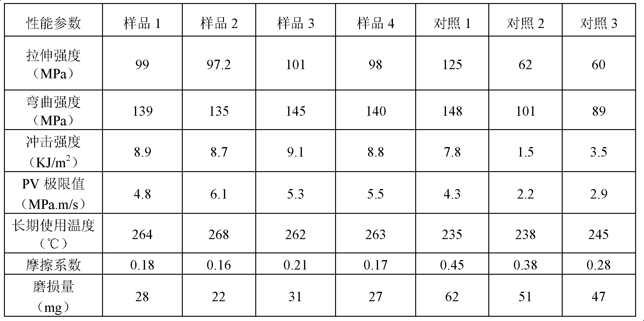 Polyphenylene sulfide/polyether sulfone-based compound material and preparation method thereof as well as wear-resistant part prepared from polyphenylene sulfide/polyether sulfone-based compound material