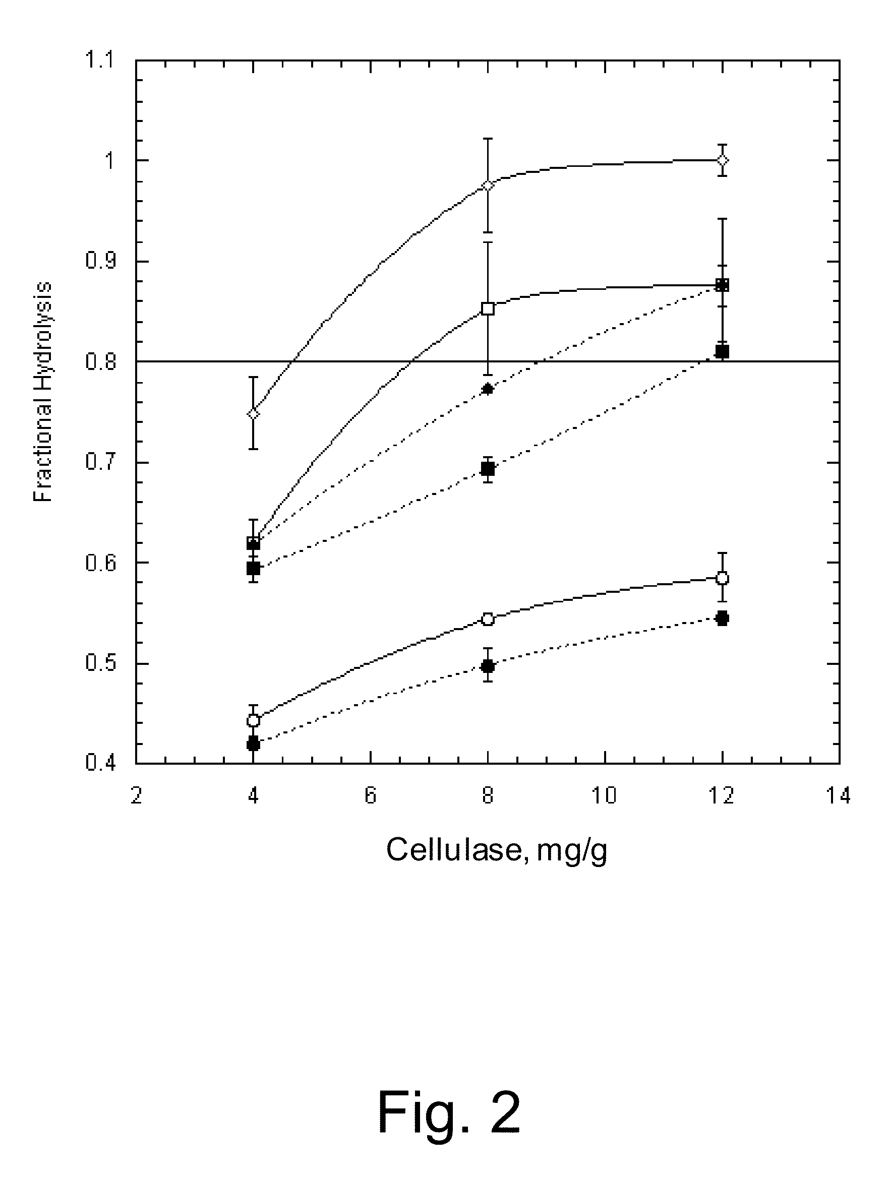 Methods for increasing hydrolysis of cellulosic material