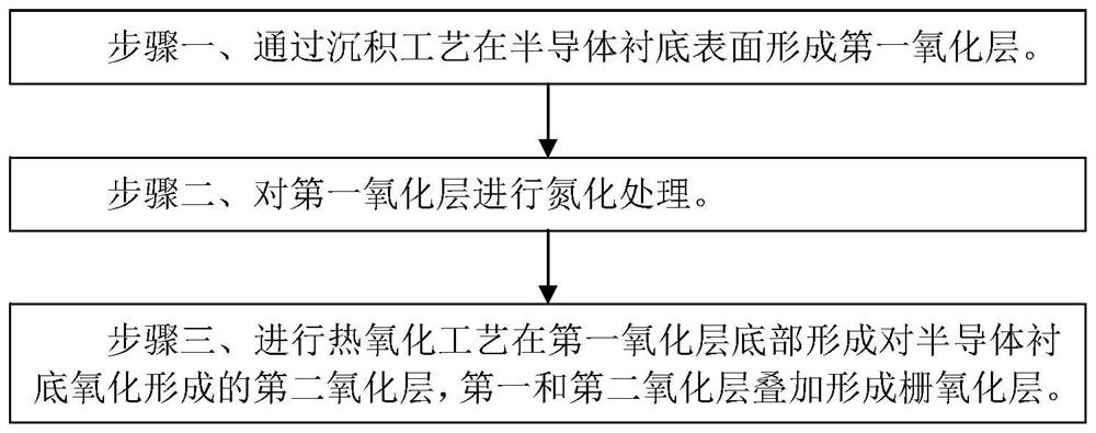 Manufacturing method of gate oxide layer