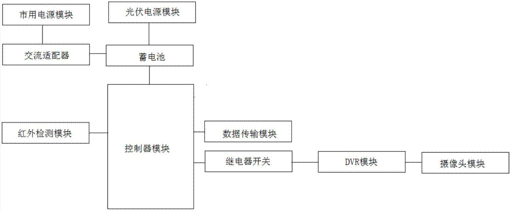 Infrared alarm monitoring system based on double power supply modes