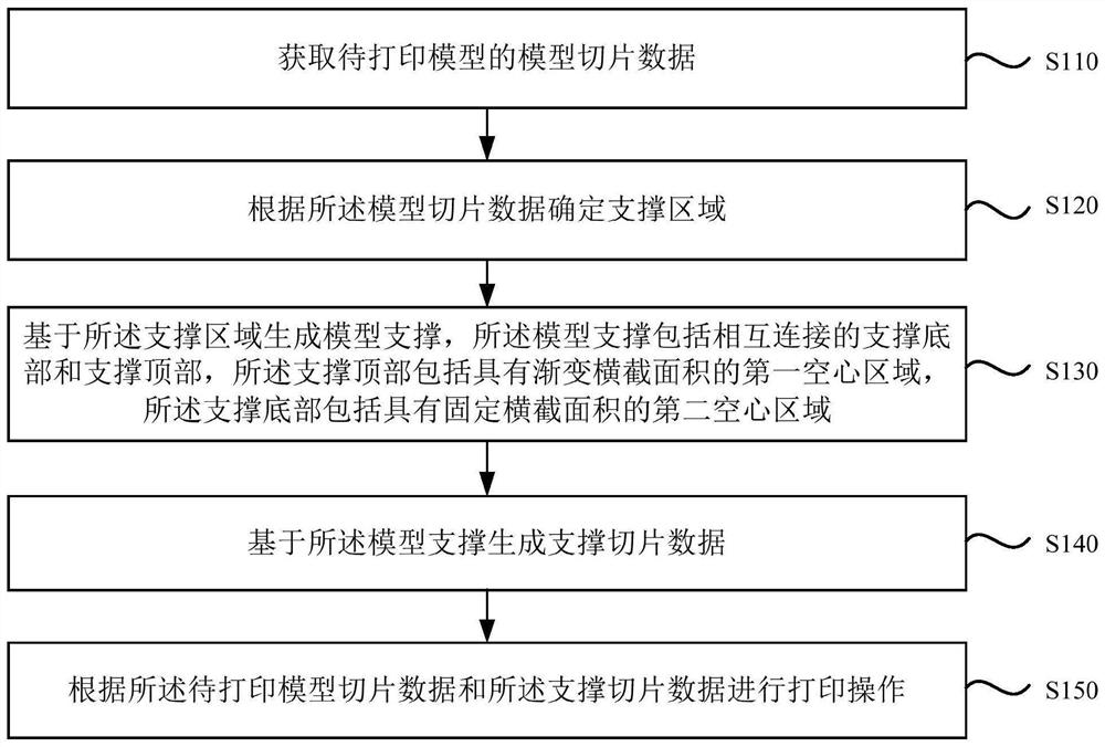 3D printing method, supporting structure, device, equipment and storage medium