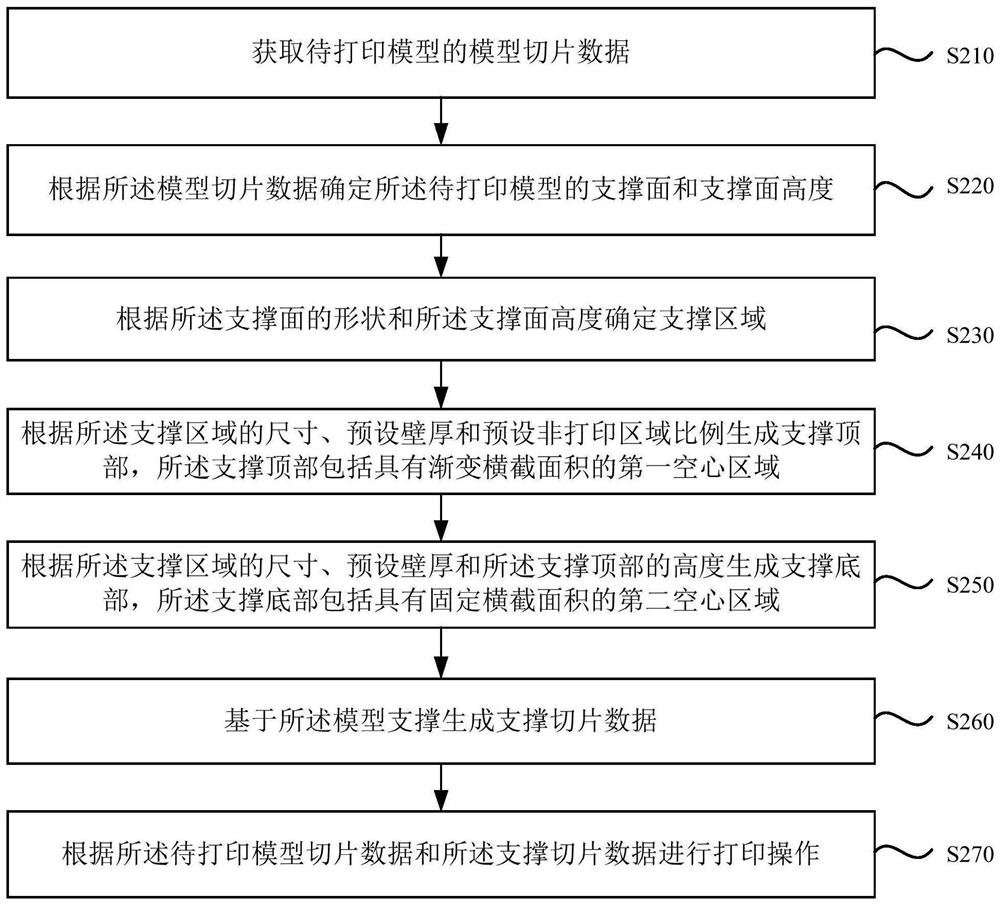 3D printing method, supporting structure, device, equipment and storage medium