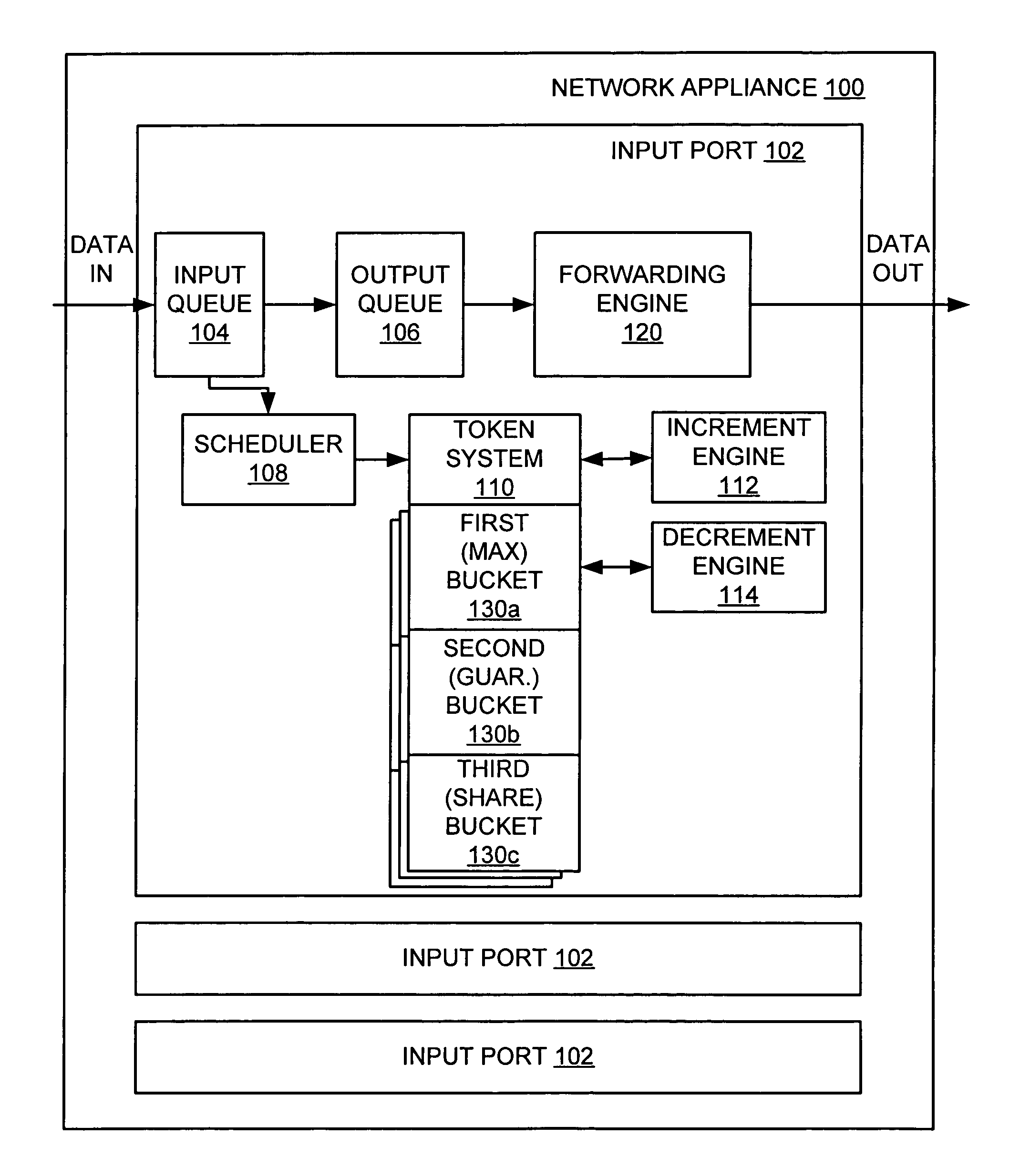 Guaranteed bandwidth sharing in a traffic shaping system