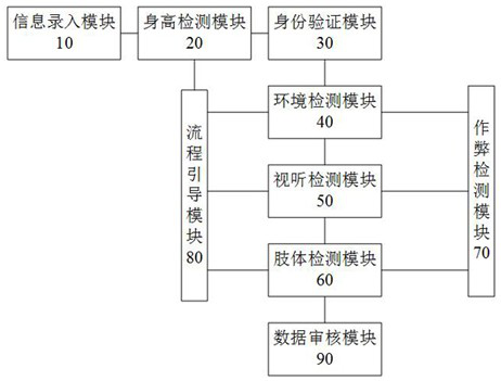 Motor vehicle driver online self-service physical examination system, mobile terminal and storage medium