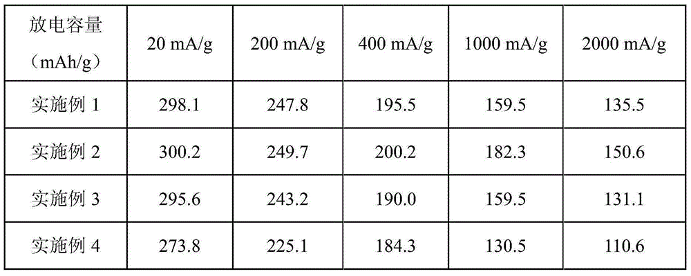 A kind of mesh porous lithium-rich manganese-based lithium-ion battery cathode material and preparation method thereof