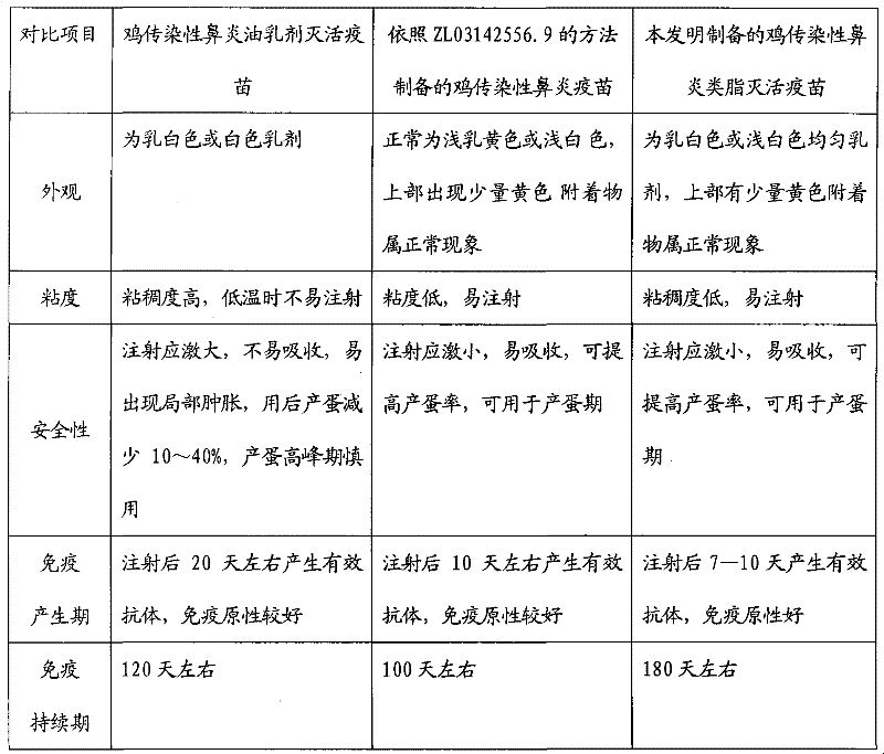 Preparation method of chicken infectious rhinitis lipid inactivated vaccine