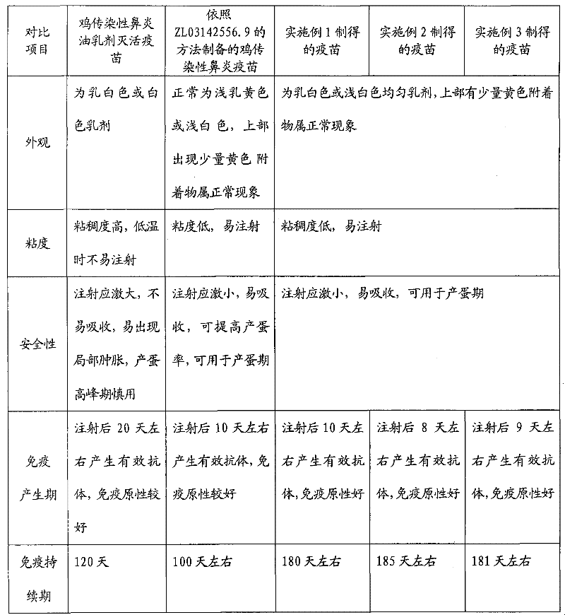 Preparation method of chicken infectious rhinitis lipid inactivated vaccine