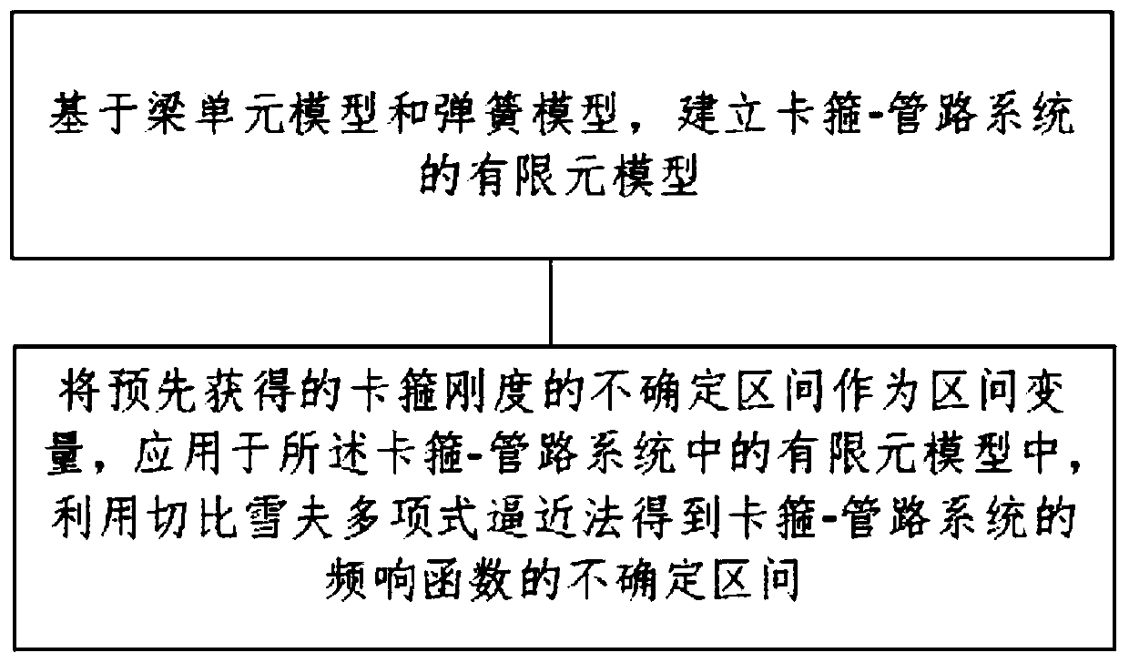 Uncertainty analysis method for frequency response function of hoop-pipeline system